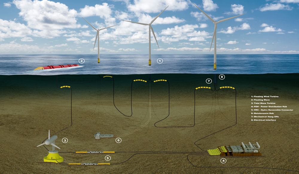 Subsea Renewable wind and wave energy